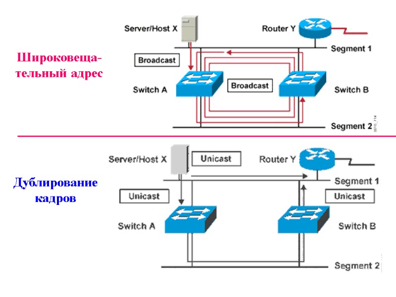 Дублирование кадров Широковеща-тельный адрес